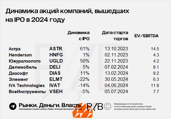 Подробнее о статье Оценки компаний, которые вышли на IPO на Мосбирже с начала 2023 года, по EVEBITDA 2024 года. #цифрыБ