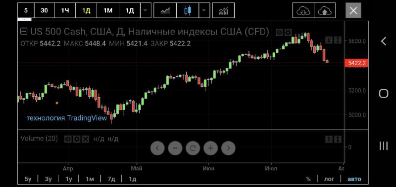 Подробнее о статье Коррекция в США совпала с покушением на Трампа(вероятна смена власти).Коэффициент корреляции s&p500