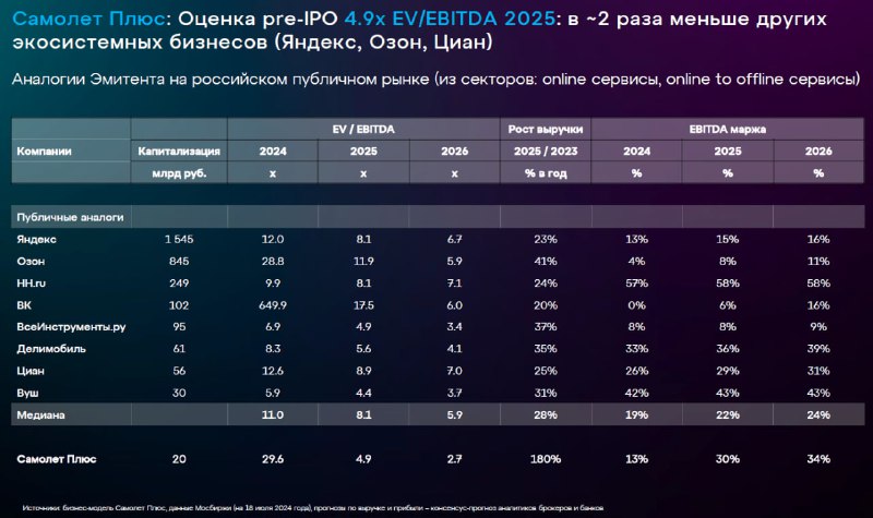 Подробнее о статье Pre-IPO Самолет Плюс: осталось всего семь дней до конца размещения.1. Самолет Плюс  первое pre-IPO в