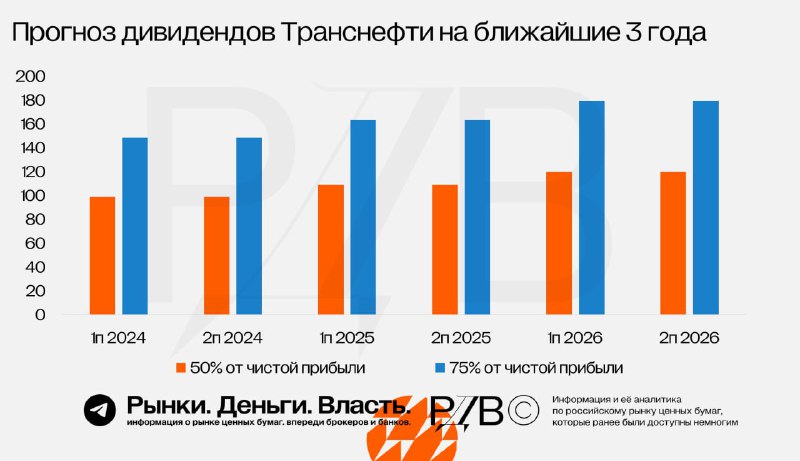 Подробнее о статье Транснефть (TRNFP) лучше длинных ОФЗ для инвесторов, считает источник РДВ. #мнениеТранснефть даёт ди