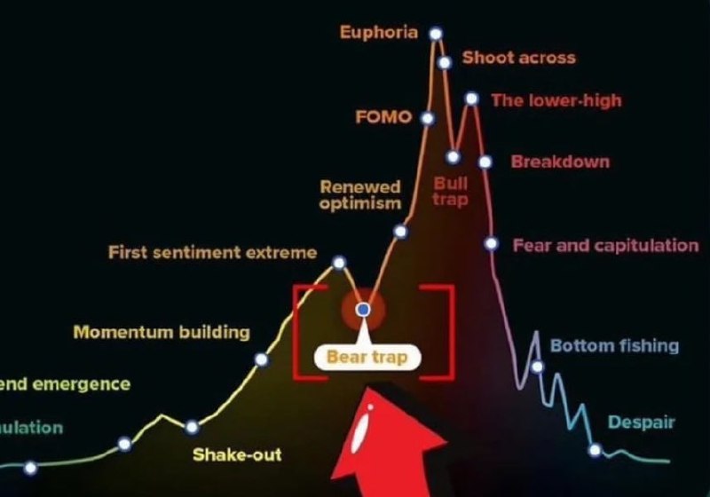 Подробнее о статье #BTC #крипто #мнение это может быть классическая медвежья ловушка в рамках восходящего бычьего тренд