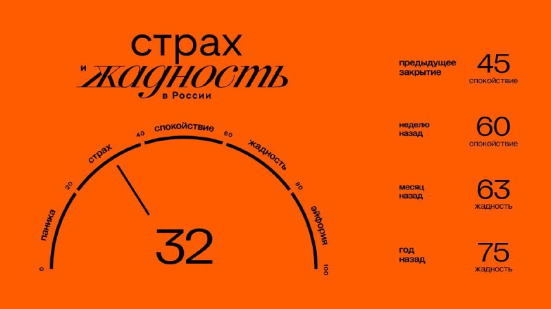 Подробнее о статье Главное к открытию вторника (30.07): #брифинг Значение индекса ЖиС: 32 (страх). Подробнее об индексе