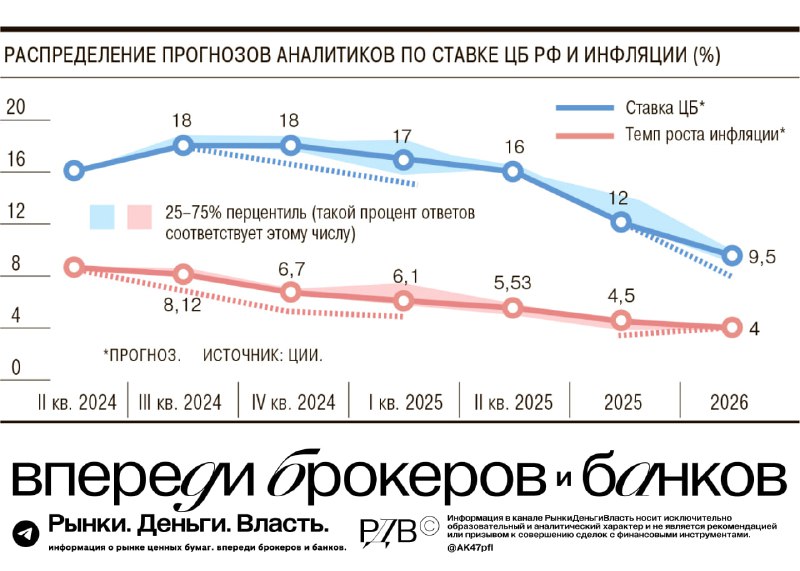 Подробнее о статье Наши с вами ожидания по монетарной политике более ястребиные, чем у профессиональных макро аналитико