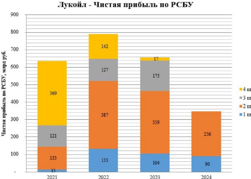Подробнее о статье #Лукойл отчитался по РСБУ за 1 полугодие. За 2023 г. 95% чистой прибыли (ЧП) по РСБУ направили на ди