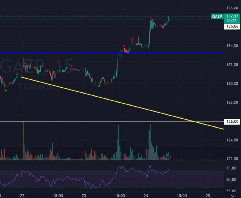 Подробнее о статье Газпром! Этот синий монстр пытается выйти еще выше! Сегодня бились в уровень 137 и цена пытается про