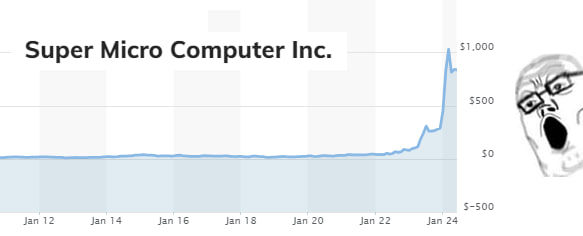 Подробнее о статье #SMCI акции Super Micro Computer (того самого, который унизил Nvidia) стали лидером роста в S&P 500