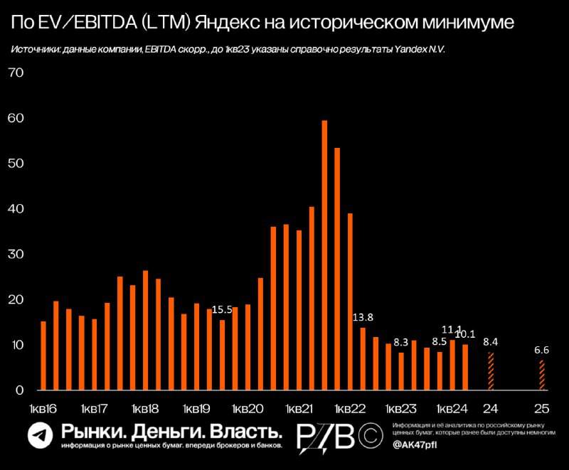 Подробнее о статье Навес продаж после реструктуризации создал возможность купить акции Яндекса (YDEX) по 8.5x EVEBITDA