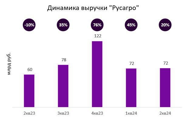 Подробнее о статье Русагро опубликовала операционные результаты за 2 кв. 2024 г. Какой темп без приобретений За квартал