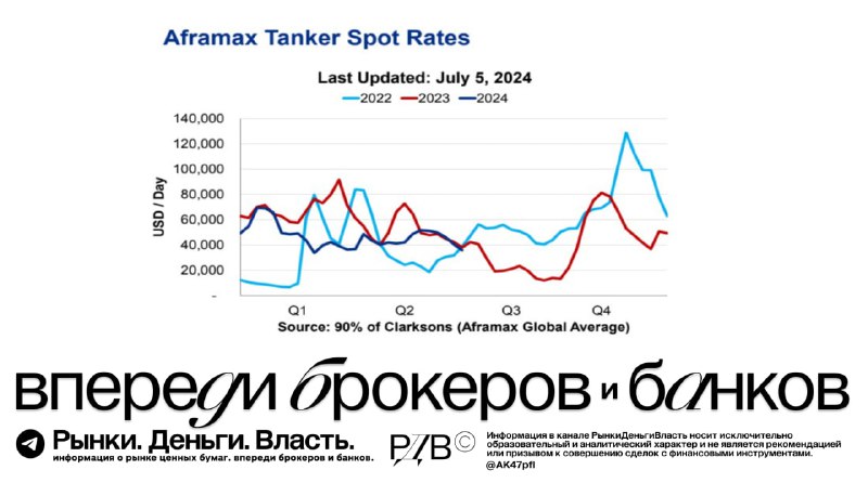 Подробнее о статье Спотовые ставки на фрахт танкеров типоразмера Aframax опустились ниже 40000$день #аналитикаЭто негат