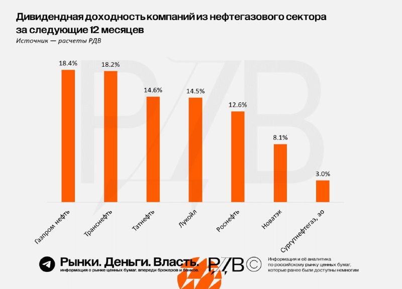 Подробнее о статье Дивидендная доходность акций нефтегазового сектора в следующие 12 месяцев, расчеты источника РДВ. #ц