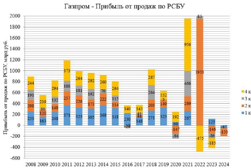 Подробнее о статье #Газпром отчитался по РСБУ за 1-е полугодие. Убыток от продаж составил 150 млрд руб.Возможно, за 202