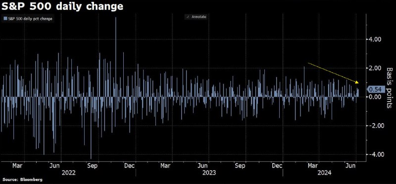 Подробнее о статье #акции #сша #vix волатильность в SP500 заметно снизилась за последние полгода: уже 6 месяцев без дви