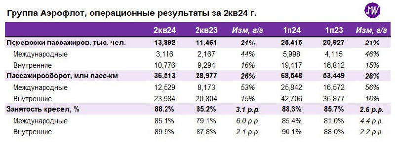 Подробнее о статье Аэрофлот опубликовал операционные результаты за 2-й квартал 2024 года. Объемы перевозок росли двузна