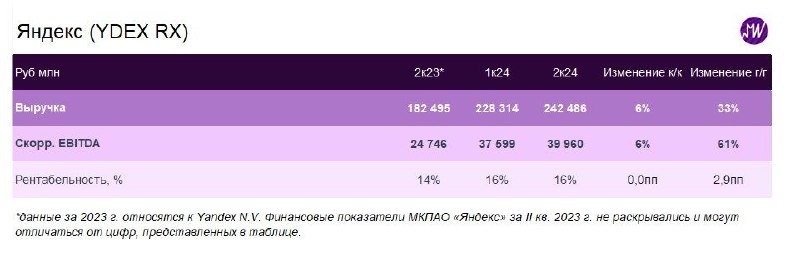 Подробнее о статье Яндекс опубликует 30 июля финансовые результаты за II кв. 2024 г. Подтвердится ли более высокая рент