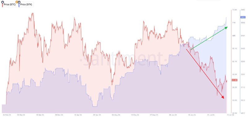 Подробнее о статье #BTC #крипто #корреляция #акции положительная корреляция между BTC и SP500 значительно снизилась с с
