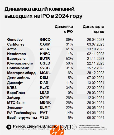Подробнее о статье Динамика акций компаний, которые вышли на IPO на Мосбирже с начала 2023 года. #цифрыБольшинство акци