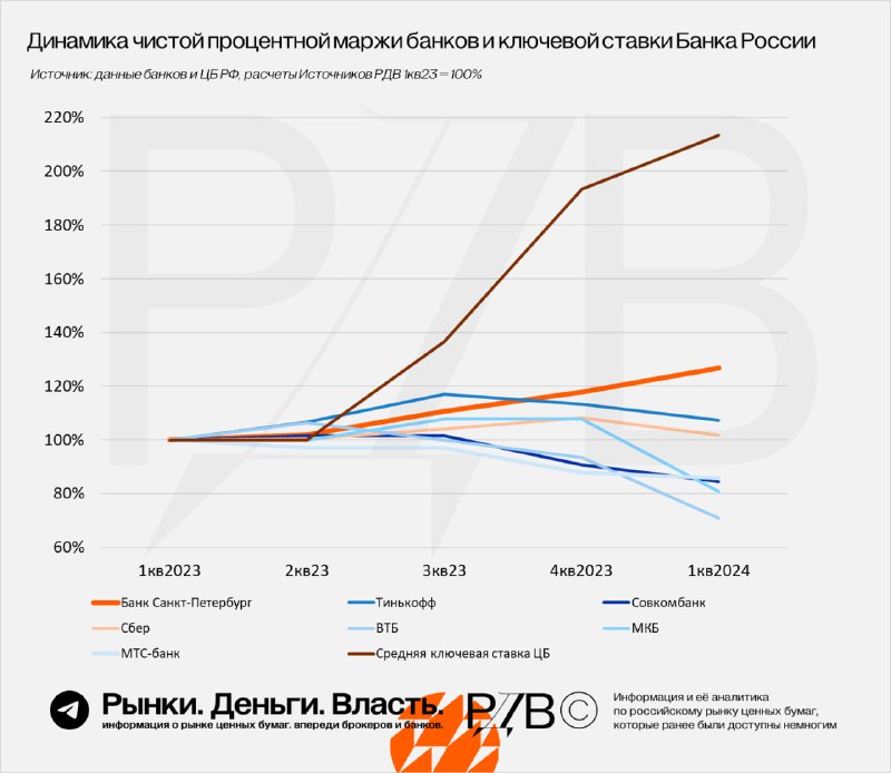 Подробнее о статье Какие публичные банки проигрывают и выигрывают от повышения ставки ЦБ #аналитикаНа картинке: Динамик