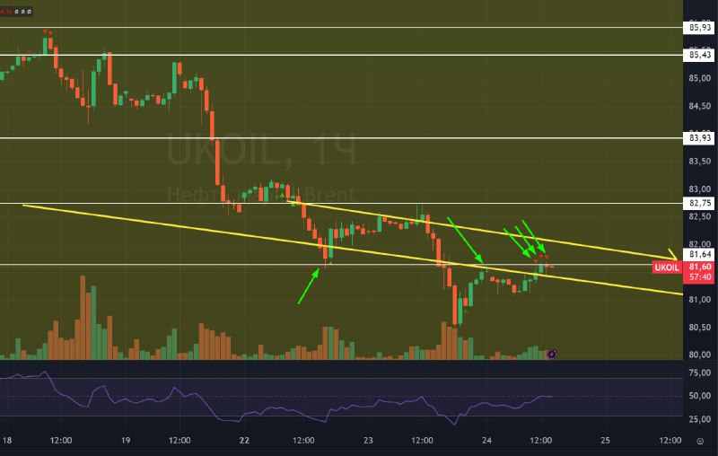 Подробнее о статье #Нефть #BR Сейчас мы находимся в коррекции, тренд локально нисходящий, накануне был пробит уровень 8