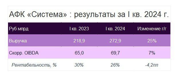 Подробнее о статье АФК Система: результаты за I кв. 2024 г. Что с долгом Поскольку большинство публичных компаний групп