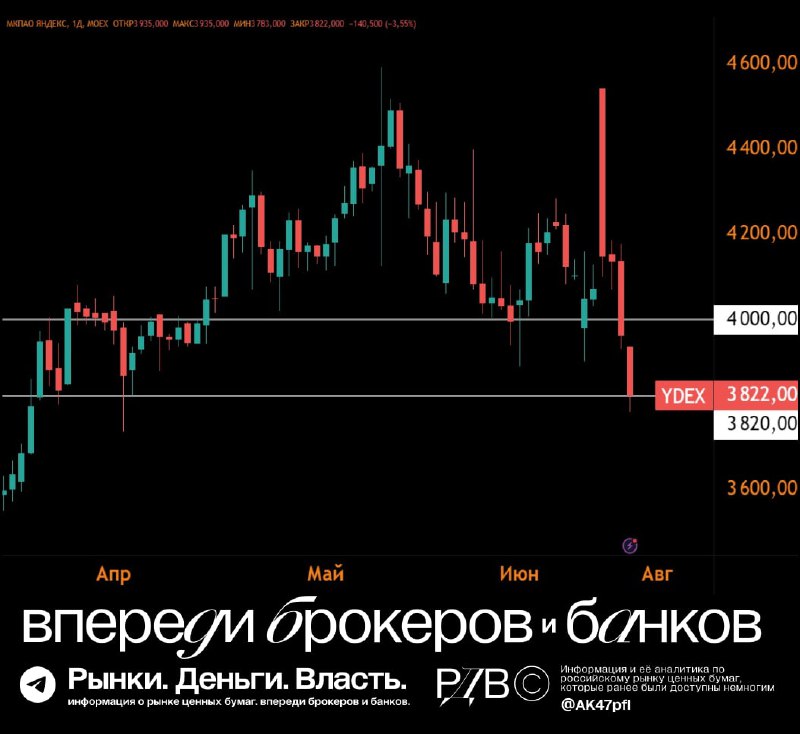 Подробнее о статье Источник РДВ отмечает факторы в пользу быстрого восстановления Яндекса (YDEX) выше 4 000 руб.акцию.