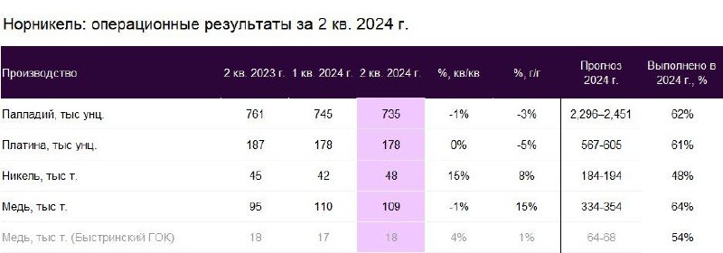 Подробнее о статье Норникель  нейтральные операционные результаты за 2-й квартал 2024 года Сегодня, 29 июля, Норникель