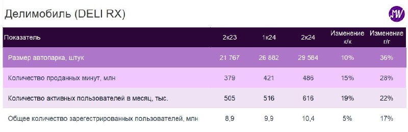 Подробнее о статье Делимобиль опубликовал сильные операционные результаты за II квартал 2024 года. Ждем сильный год   