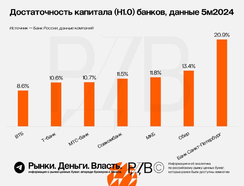 Подробнее о статье Показатели достаточности капитала (Н1.0) некоторых банков по итогам 5мес2024 #цифры Банк Санкт-Петер