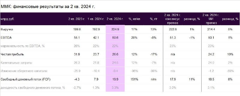 Подробнее о статье ММК  ожидаемо сильные финансовые результаты за 2-й квартал 2024 года Сегодня, 25 июля, ММК отчитался