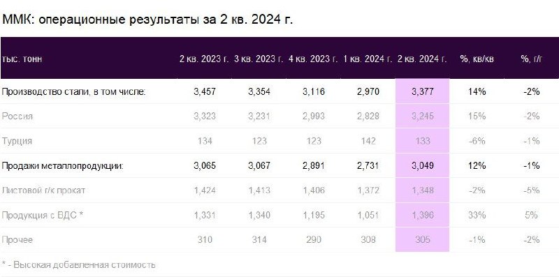 Подробнее о статье ММК  нейтральные операционные результаты за 2-й квартал 2024 года   По итогам 2-го кв. 2024 г. ММК у