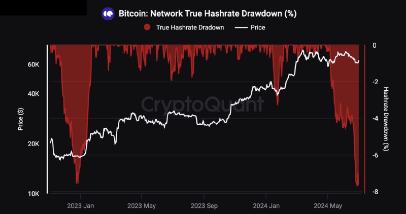 Подробнее о статье #хэшрейт #BTC #крипто Хэшрейт BTC упал почти на 8% на фоне закрытия убыточных мощностей майнерами по