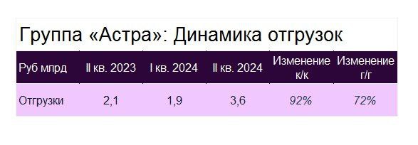 Подробнее о статье Группа Астра: операционные результаты за I пол. 2024 г. Рост отгрузок ускорился     Группа Астра пре