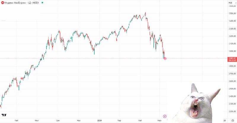 Подробнее о статье #акции #россия Индекс Мосбиржи (IMOEX)  мин за год