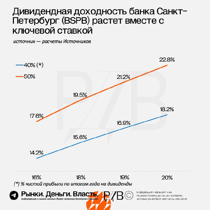 Подробнее о статье Дивидендная доходность по акциям банка Санкт-Петербург (BSPB) растет вместе с ключевой ставкой. #циф