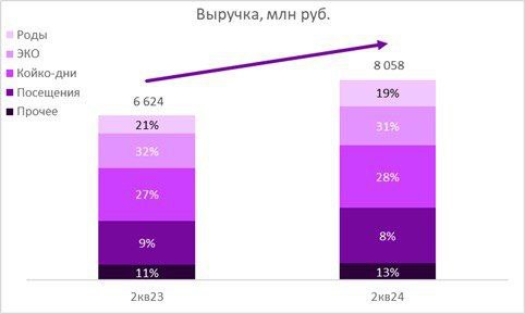 Подробнее о статье Выручка Мать и Дитя выросла на 22% во 2-м квартале 2024 года. Насколько справедливо отражает акция б