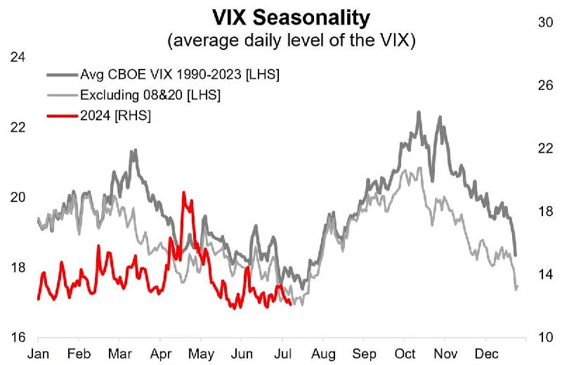 Подробнее о статье #vix #акции #сша #сезонность #warningRefinitiv: сезонность в VIX  возможен рост волатильности в акци