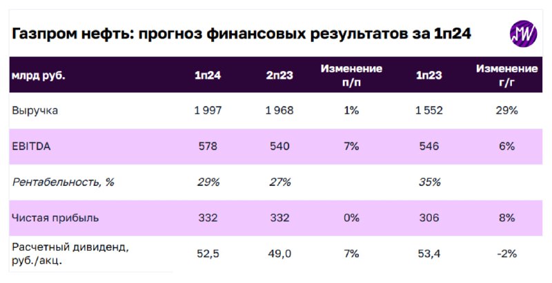 Подробнее о статье Газпром нефть может объявить результаты по итогам первого полугодия 2024 года на этой неделе. Что мы