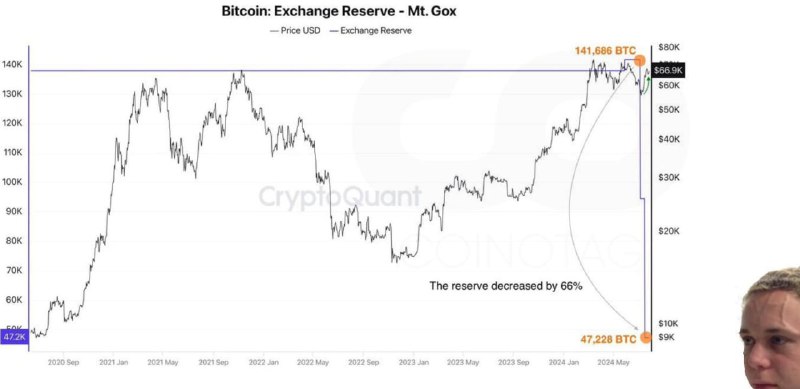 Подробнее о статье #mtgox #криптоBTC резервы в рамках распределения поручителем Mt.Gox уже снизились на 66%, а цена BTC