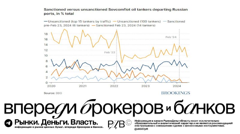 Подробнее о статье Введение санкций против 15 танкеров Совкомфлота может нейтрализовать половину экспортных поставок ко