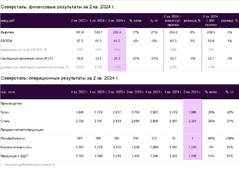 Подробнее о статье Северсталь: ожидаемо слабый FCF за 2-й квартал 2024 года Сегодня, 22 июля, Северсталь раскрыла финан