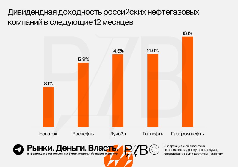 Подробнее о статье Среди нефтегазовых акций есть те, кто могут дать дивидендную доходность выше ключевой ставки ЦБ. #ци