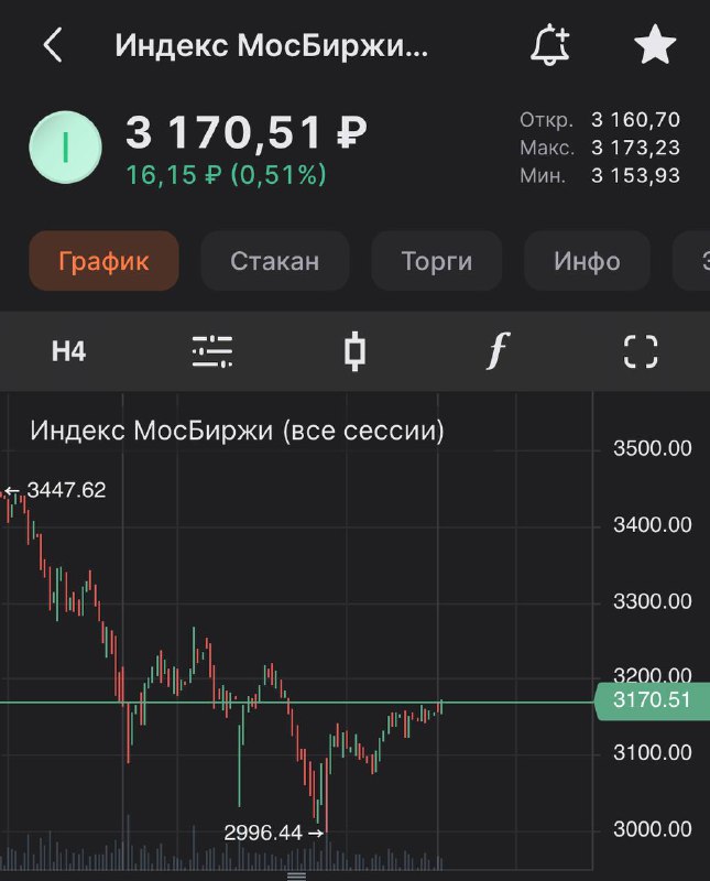 Подробнее о статье Медленно, но верно вверх#IMOEXРынок продолжает плавно отрастать. Держим лонг, сегодня особых активны