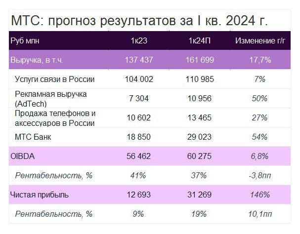 Подробнее о статье МТС представит 11 июля отчетность за I квартал 2024 года. Мы не ждем какого-либо заметного влияния н