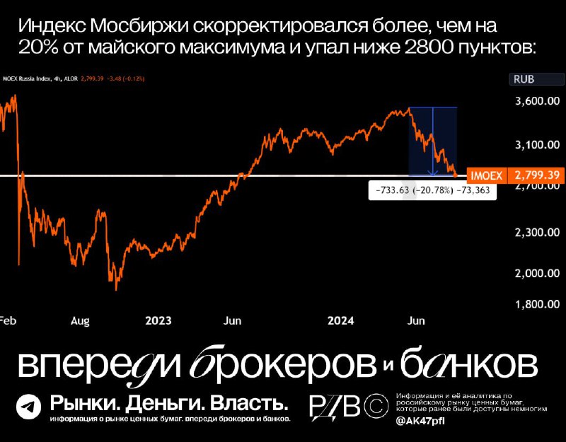 Подробнее о статье Индекс пробил 2800  что давит на рынок #тактиканаРЦБ 3 фактора давления на рынок: Геополитический ри