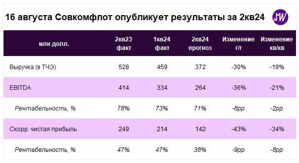Подробнее о статье В пятницу Совкомфлот опубликует результаты за 2-й квартал 2024 года. Что мы ожидаем от отчета Финанс