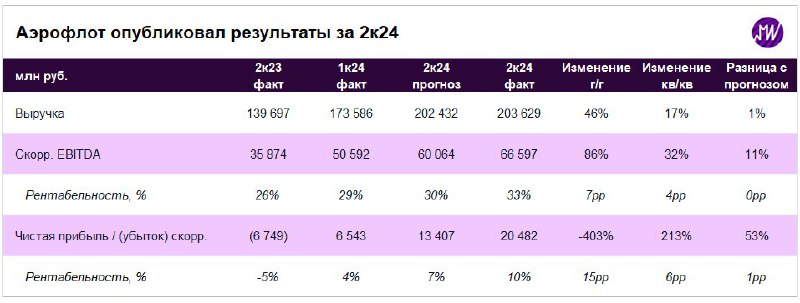 Подробнее о статье Аэрофлот отчитался за 2-й квартал 2024 года. Разбираемся в результатах   В соответствии с ожиданиями