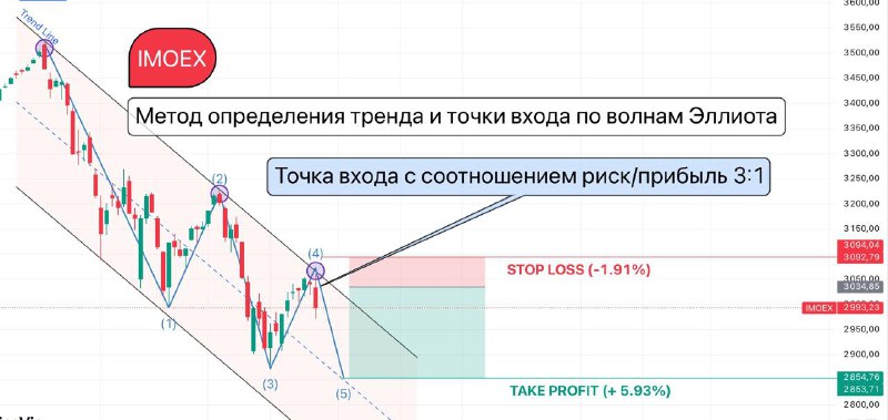 Подробнее о статье Пример, как заработать на коррекции индекса МосБиржи, используя метод определения тренда по волнам Э