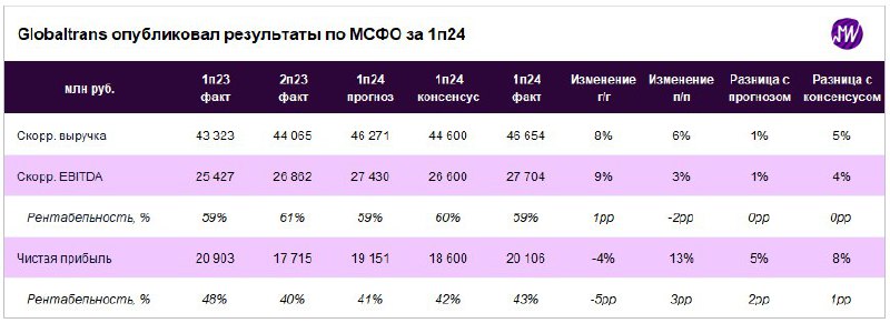 Подробнее о статье Globaltrans отменил дивидендную политику. За сегодня расписки снизились в цене на 12%   Вместе с пуб
