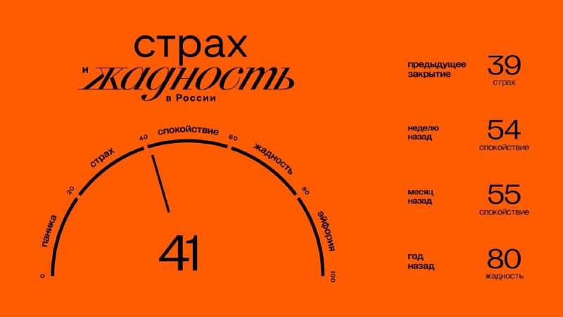 Подробнее о статье Главное к открытию среды (21.08):#брифинг Значение индекса ЖиС: 41 (спокойствие). Подробнее об индек