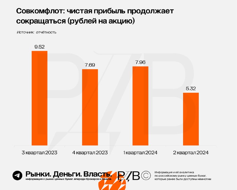 Подробнее о статье Совкомфлот (FLOT): чистая прибыль продолжается сокращаться. #аналитика Совкомфлот: выручка сократила
