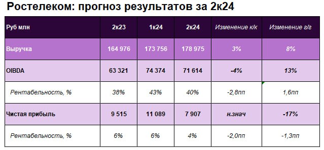 Подробнее о статье Ростелеком опубликует финансовые результаты за 2к24 14 августа. Что ждать от отчетности  Мы не ожида